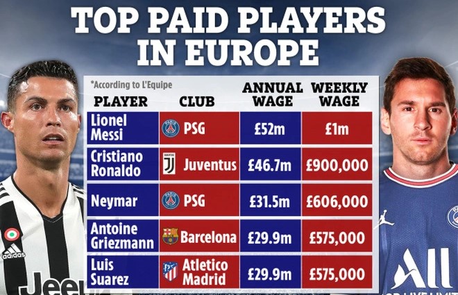 Tiền lương PSG trả cho Messi đứng top đầu với con số khủng