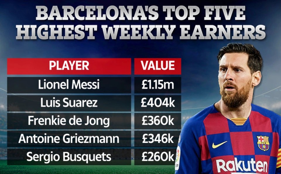 Với thành tích đáng nể Messi là người có mức lương cao nhất tại Barca